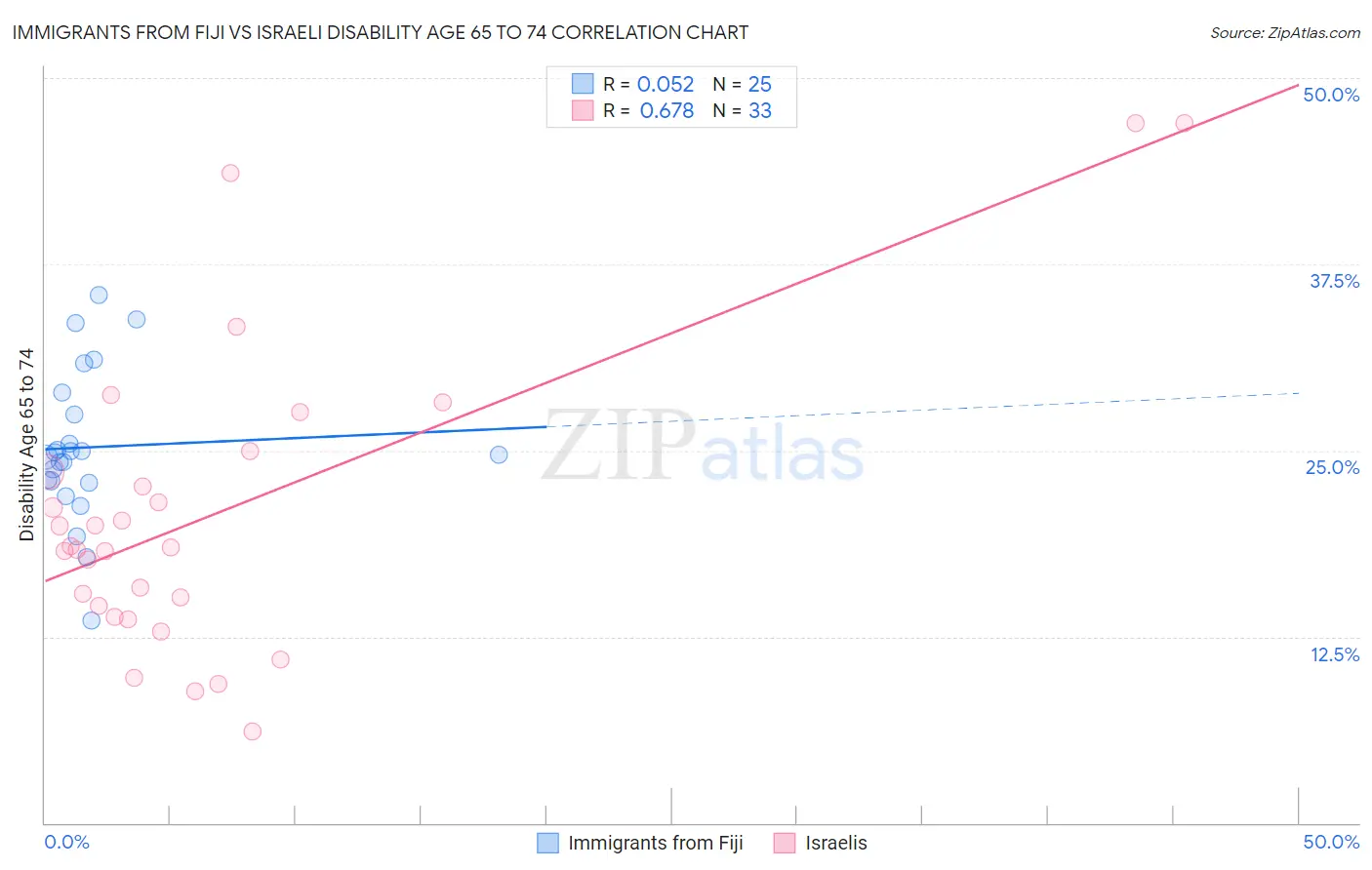 Immigrants from Fiji vs Israeli Disability Age 65 to 74