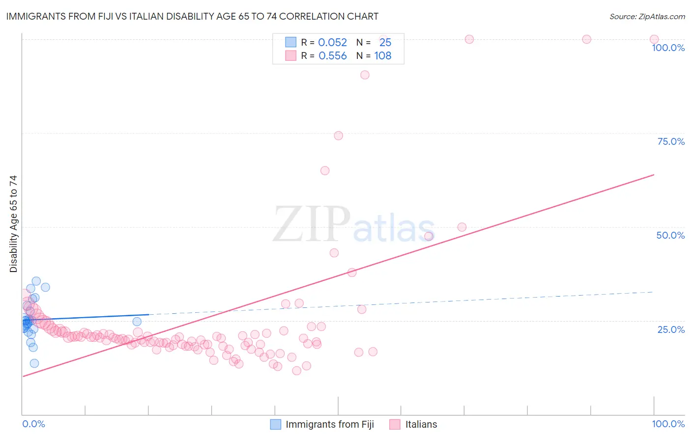 Immigrants from Fiji vs Italian Disability Age 65 to 74