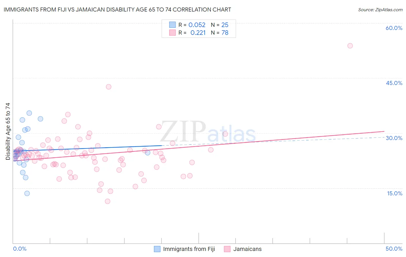 Immigrants from Fiji vs Jamaican Disability Age 65 to 74