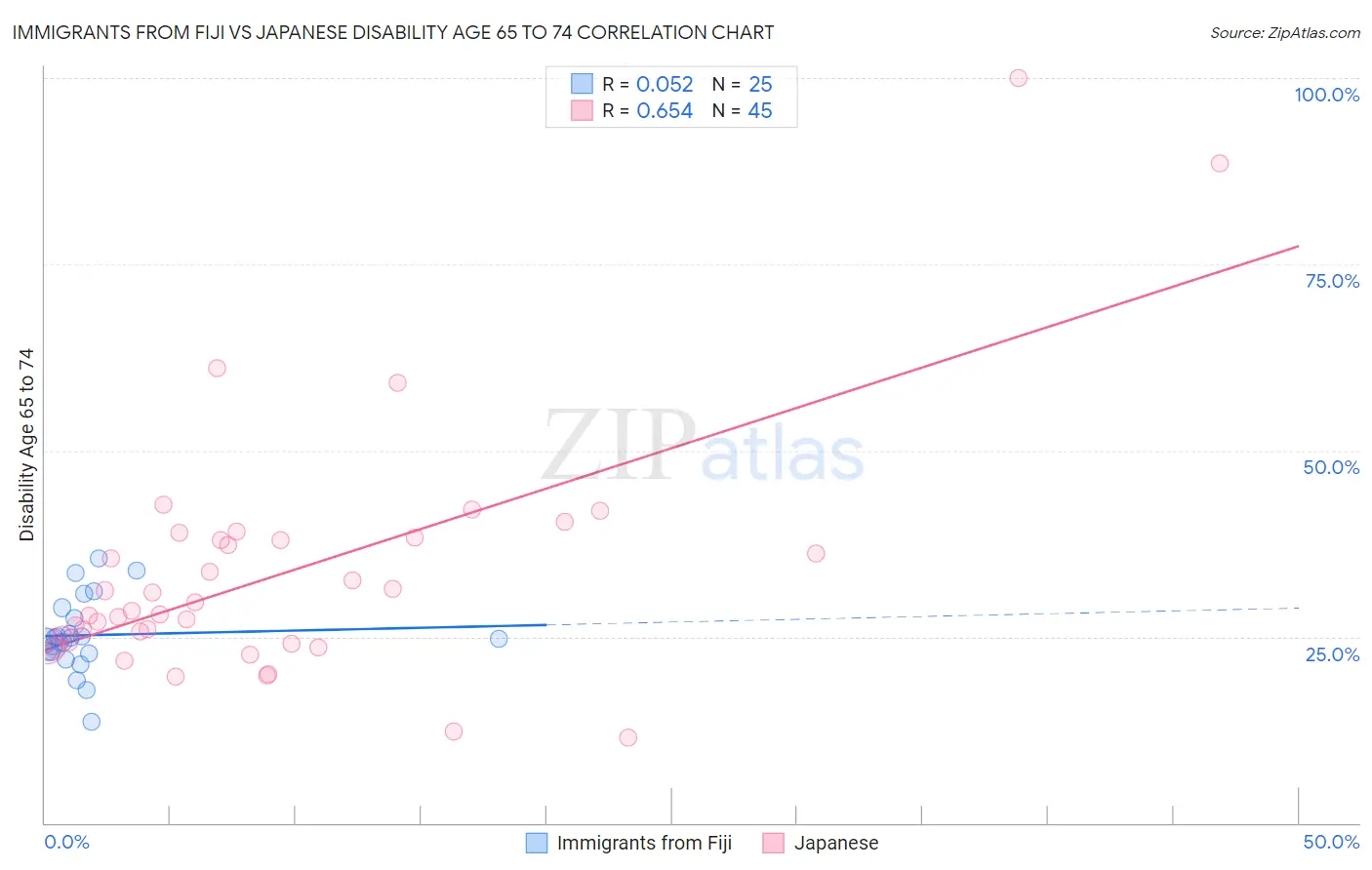 Immigrants from Fiji vs Japanese Disability Age 65 to 74