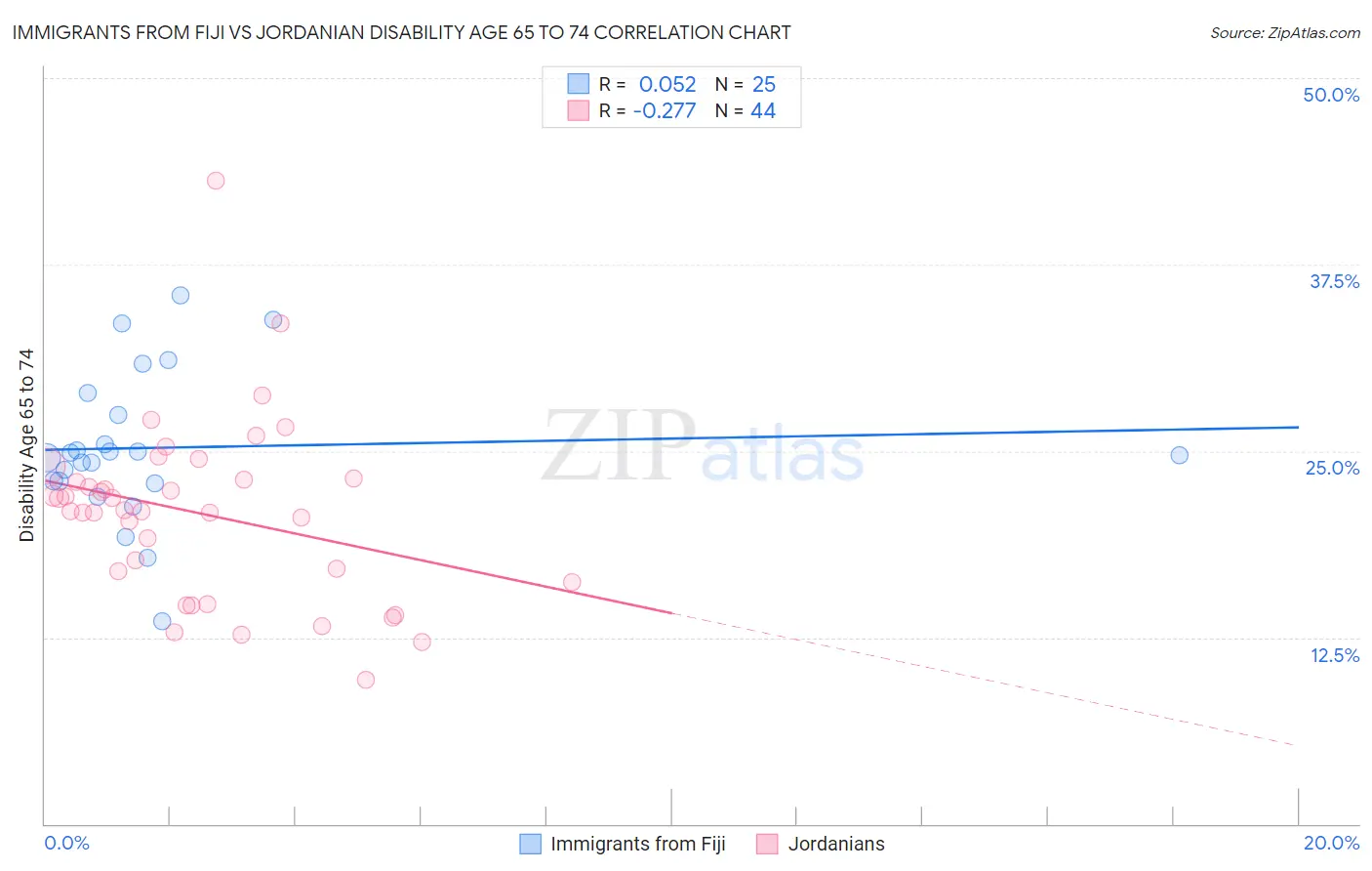 Immigrants from Fiji vs Jordanian Disability Age 65 to 74