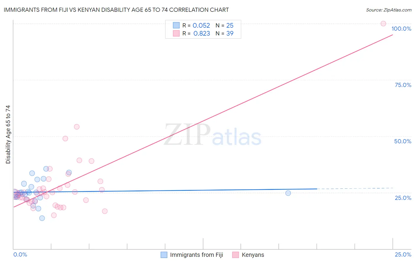 Immigrants from Fiji vs Kenyan Disability Age 65 to 74