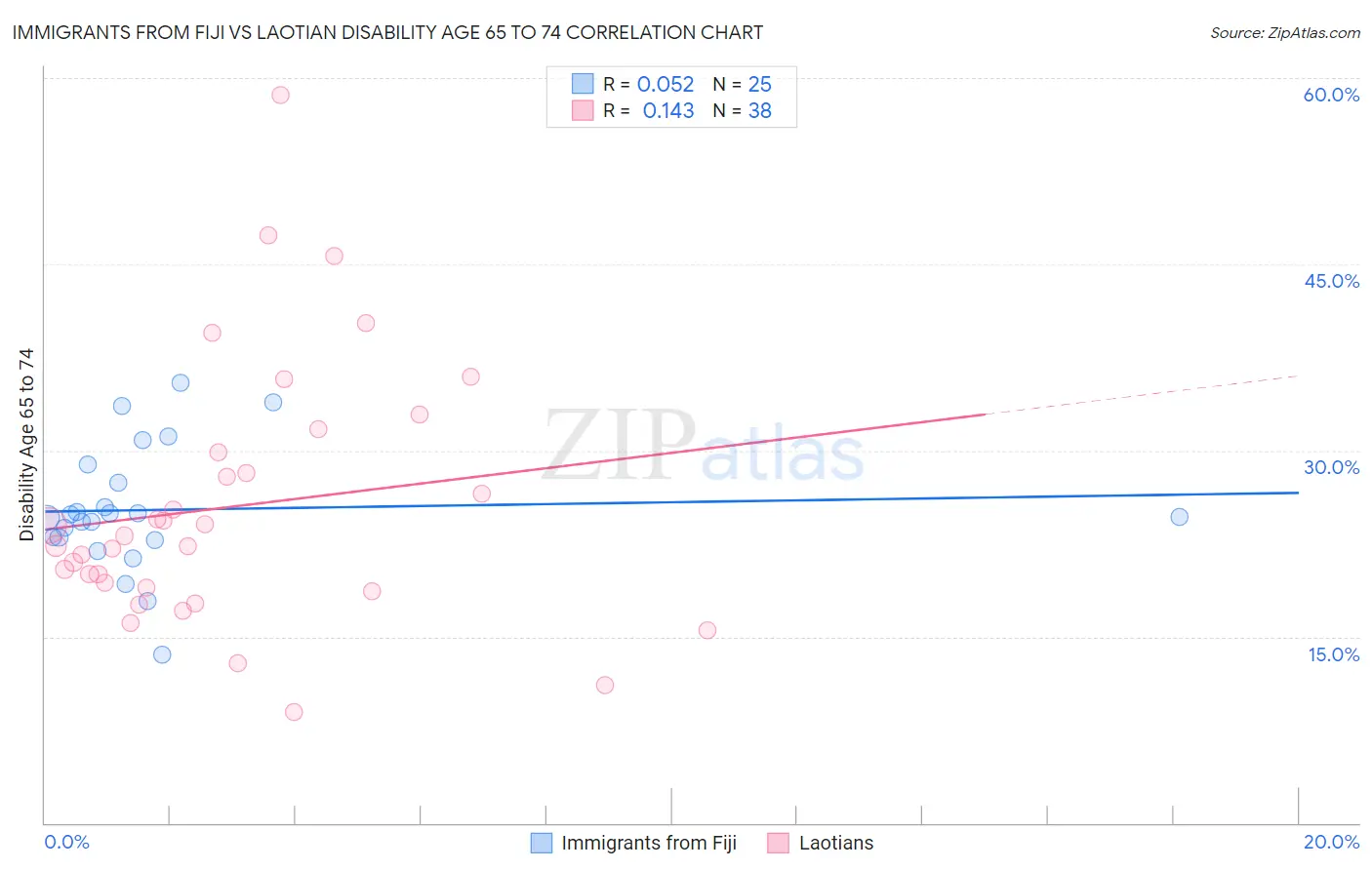 Immigrants from Fiji vs Laotian Disability Age 65 to 74