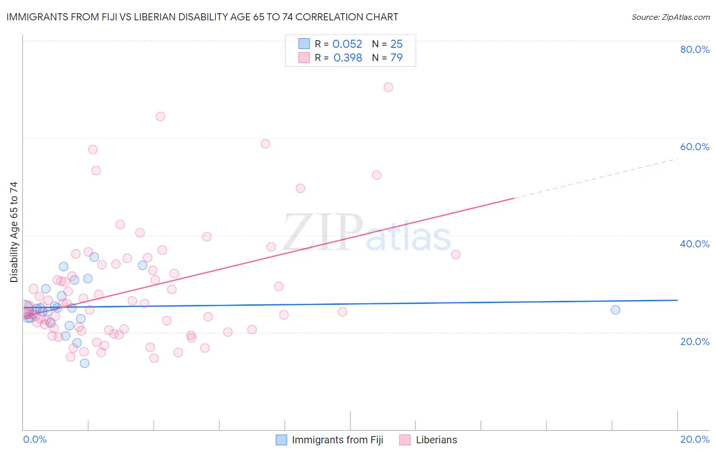 Immigrants from Fiji vs Liberian Disability Age 65 to 74