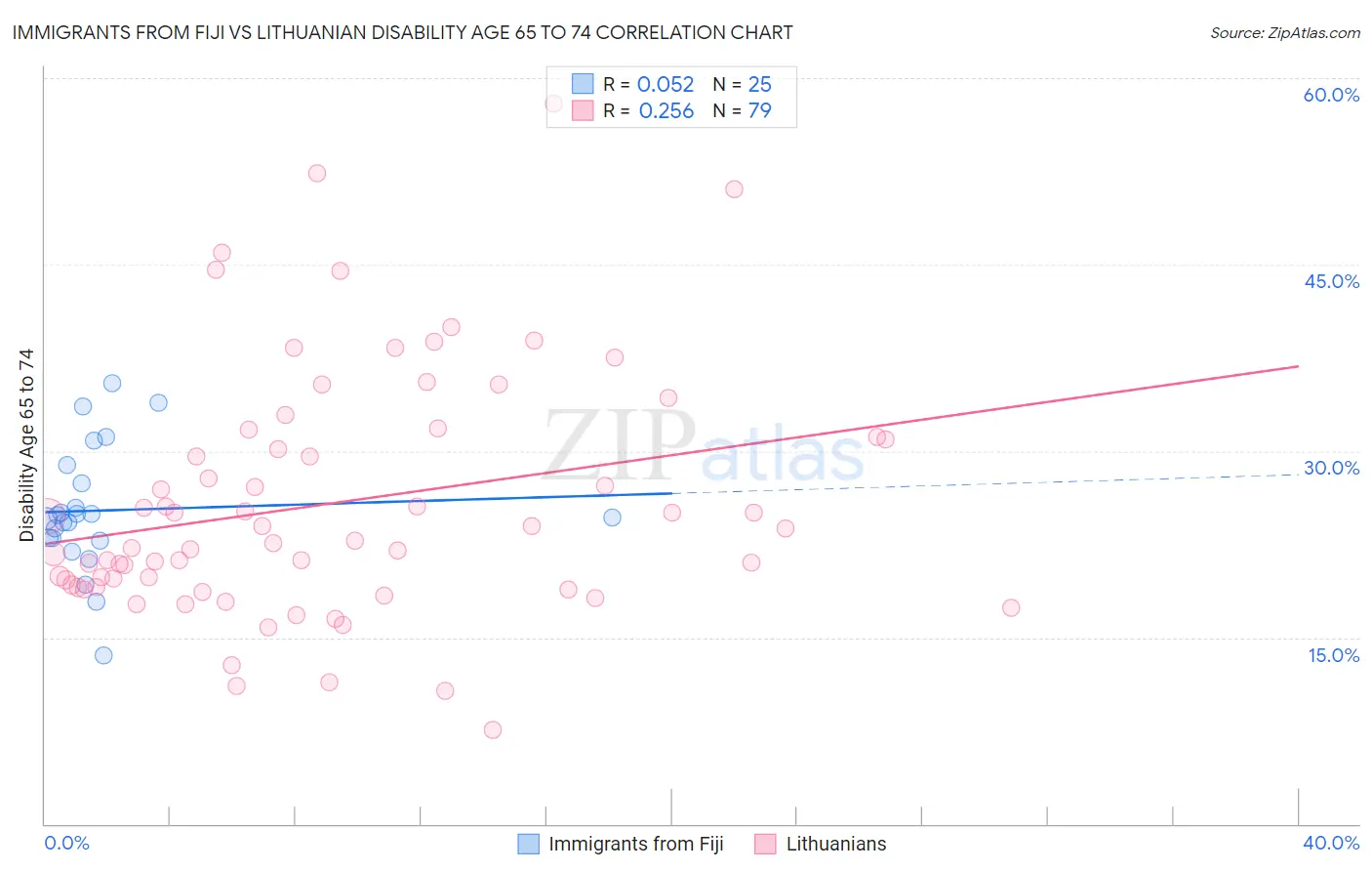 Immigrants from Fiji vs Lithuanian Disability Age 65 to 74
