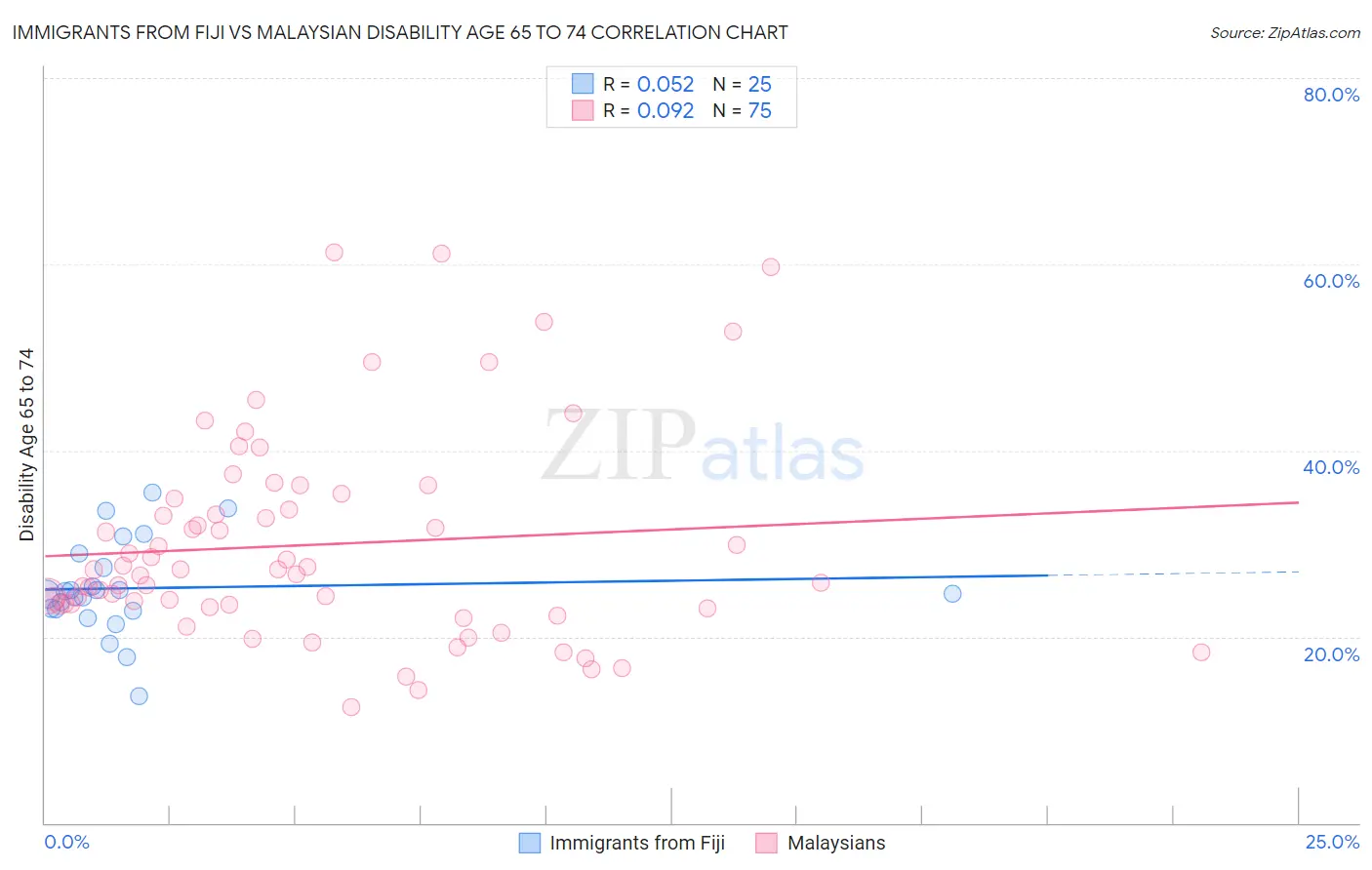Immigrants from Fiji vs Malaysian Disability Age 65 to 74