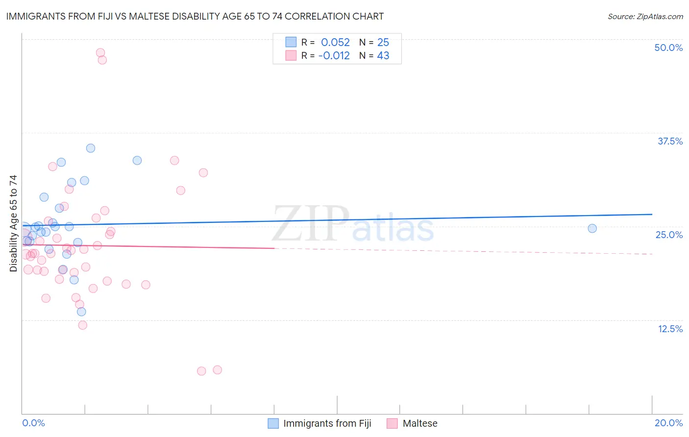 Immigrants from Fiji vs Maltese Disability Age 65 to 74