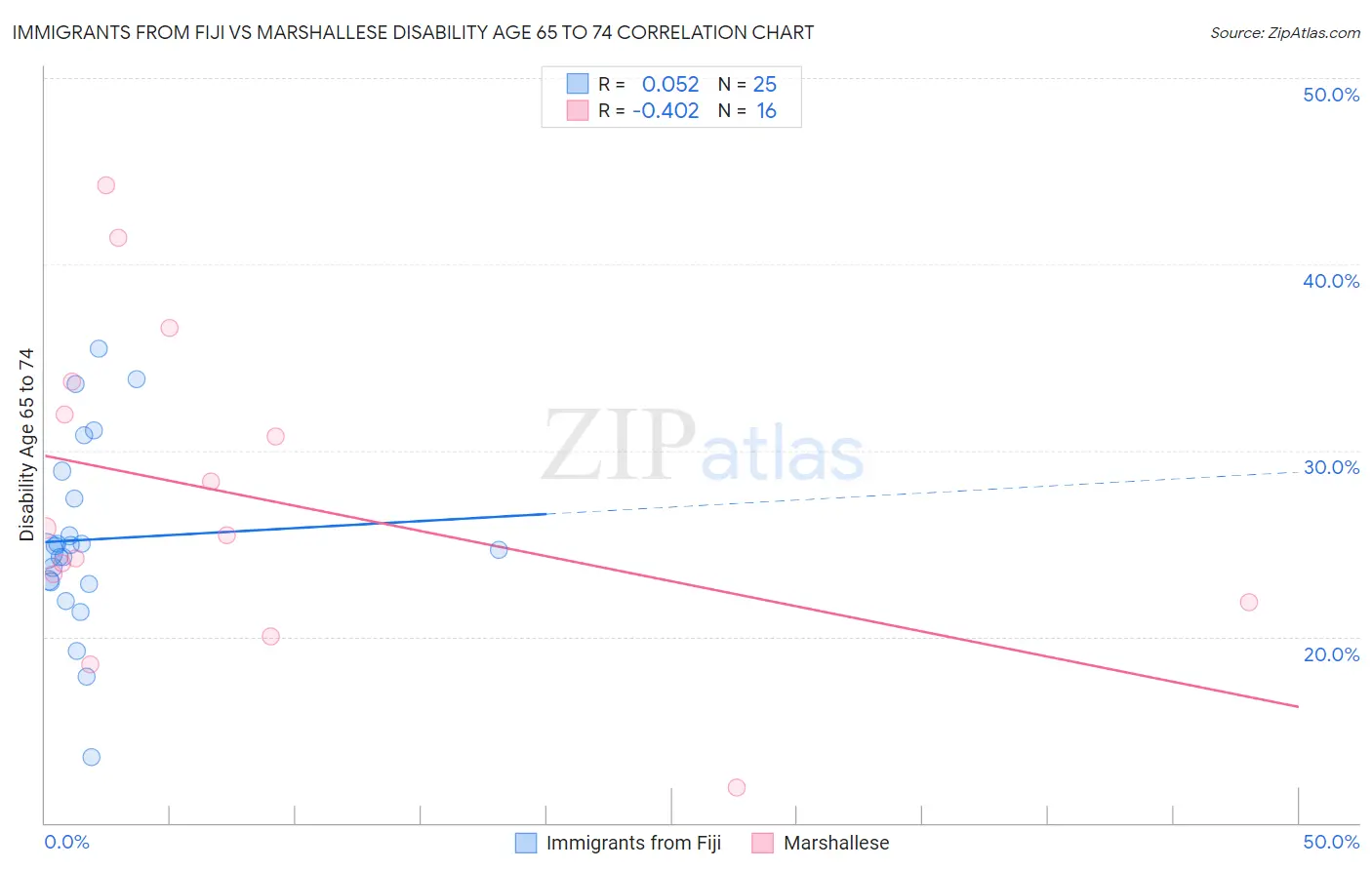 Immigrants from Fiji vs Marshallese Disability Age 65 to 74