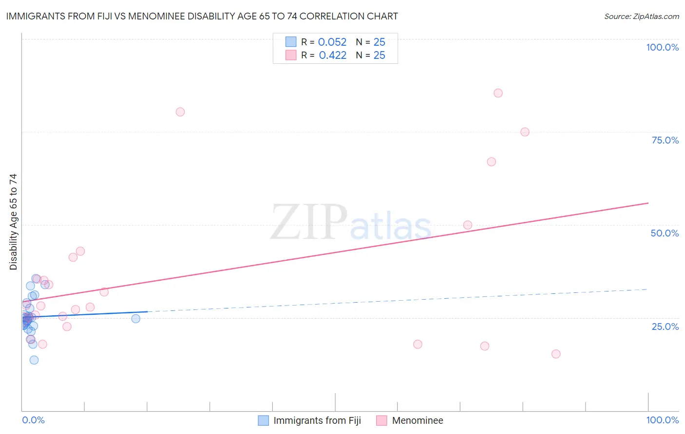 Immigrants from Fiji vs Menominee Disability Age 65 to 74