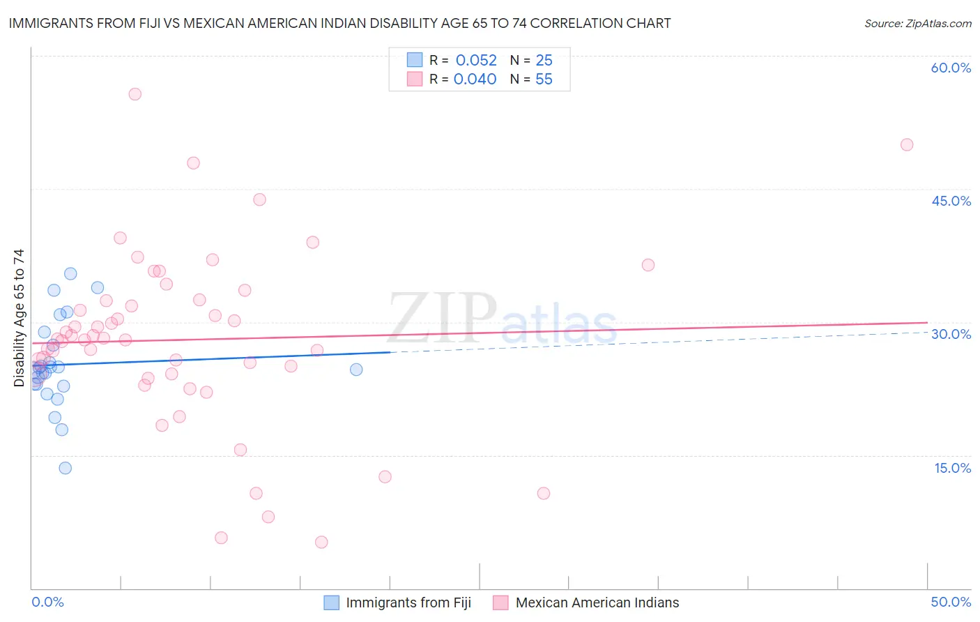 Immigrants from Fiji vs Mexican American Indian Disability Age 65 to 74