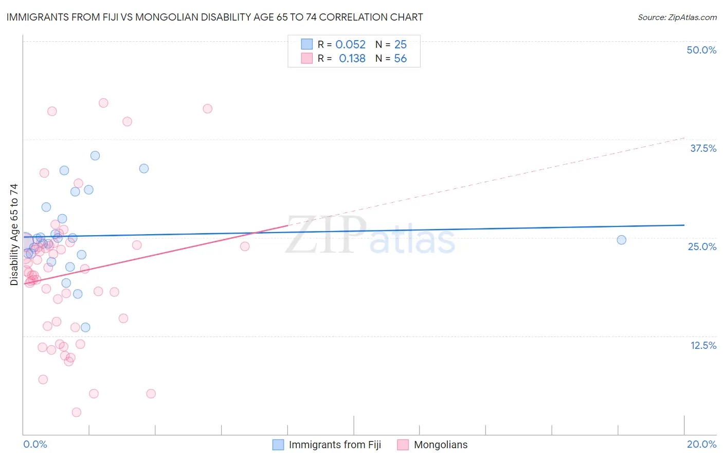 Immigrants from Fiji vs Mongolian Disability Age 65 to 74