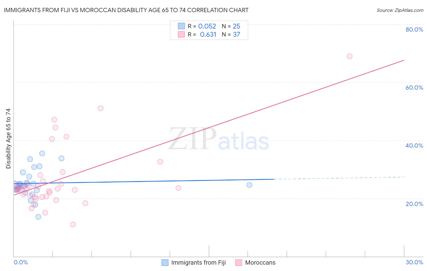 Immigrants from Fiji vs Moroccan Disability Age 65 to 74