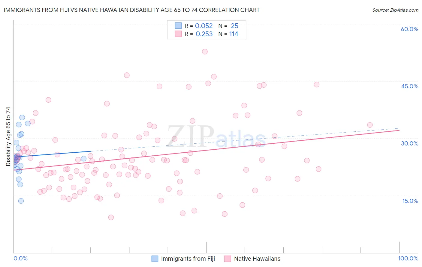 Immigrants from Fiji vs Native Hawaiian Disability Age 65 to 74