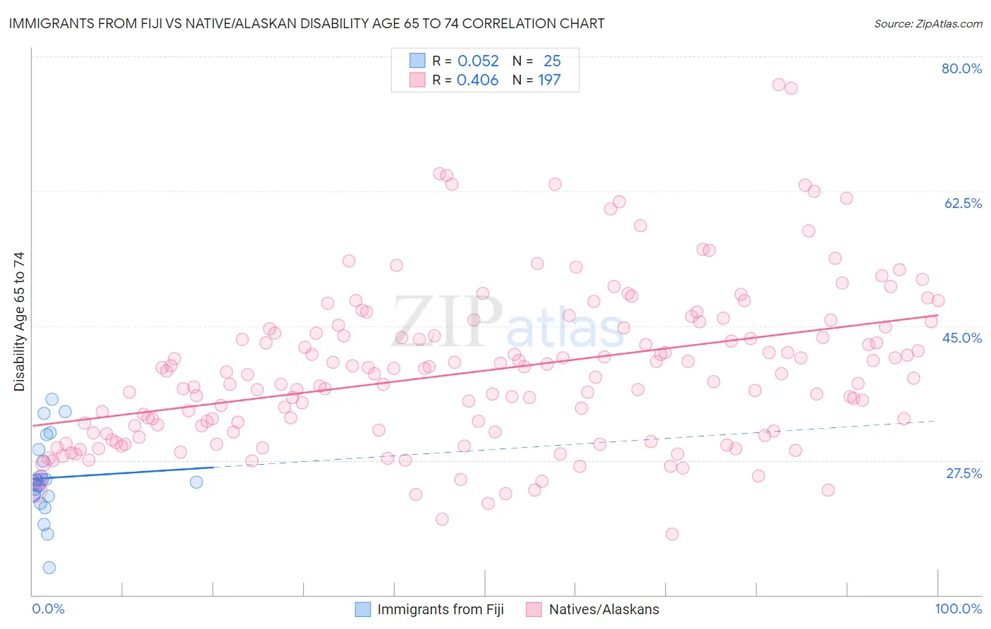 Immigrants from Fiji vs Native/Alaskan Disability Age 65 to 74