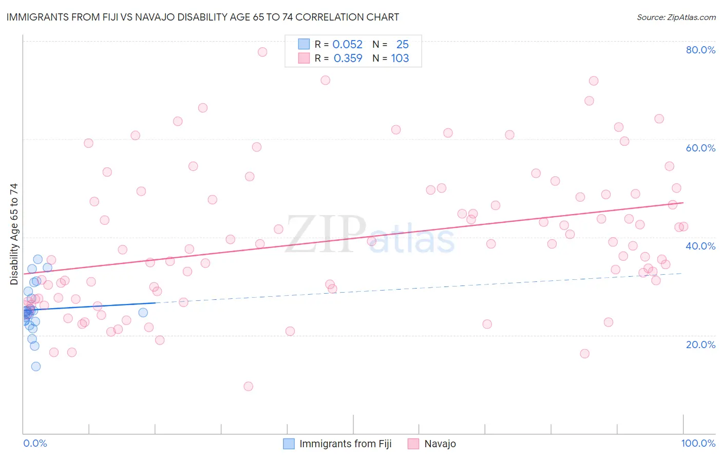 Immigrants from Fiji vs Navajo Disability Age 65 to 74