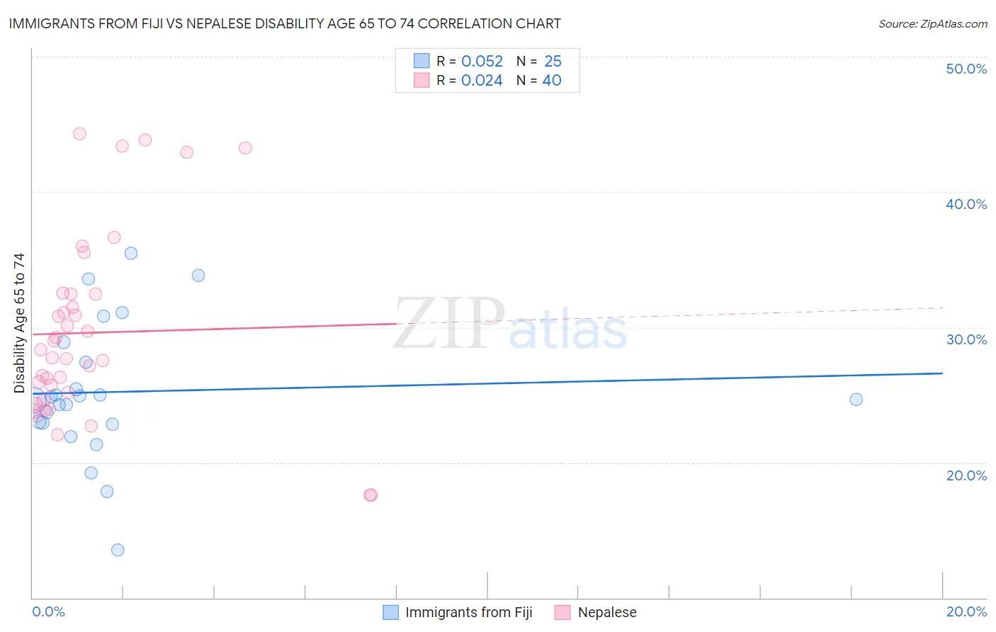 Immigrants from Fiji vs Nepalese Disability Age 65 to 74