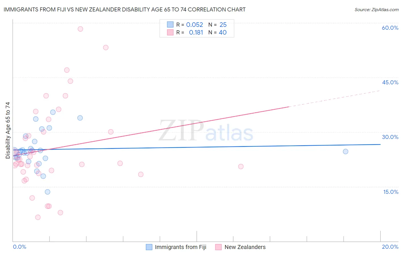 Immigrants from Fiji vs New Zealander Disability Age 65 to 74