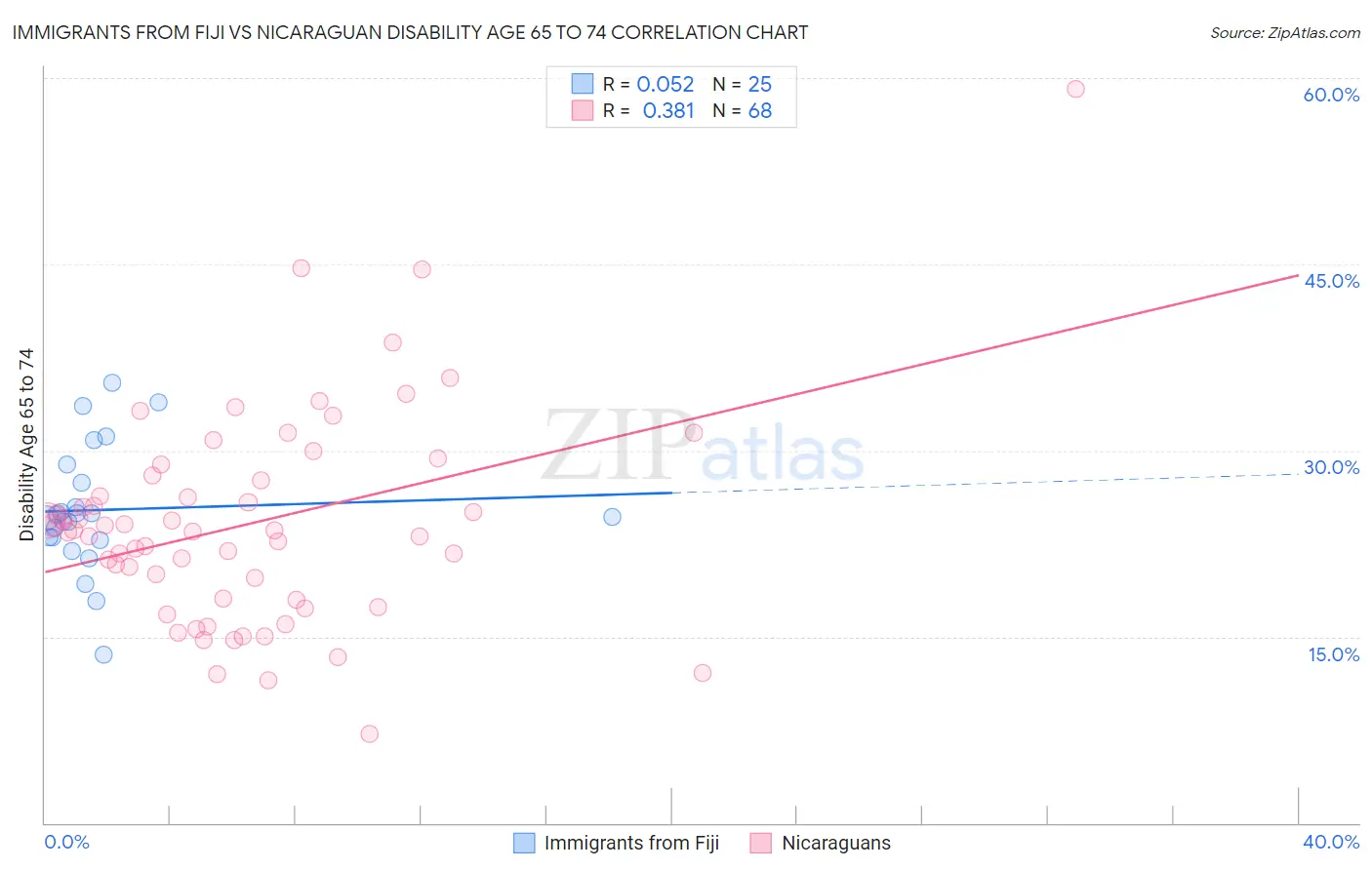 Immigrants from Fiji vs Nicaraguan Disability Age 65 to 74