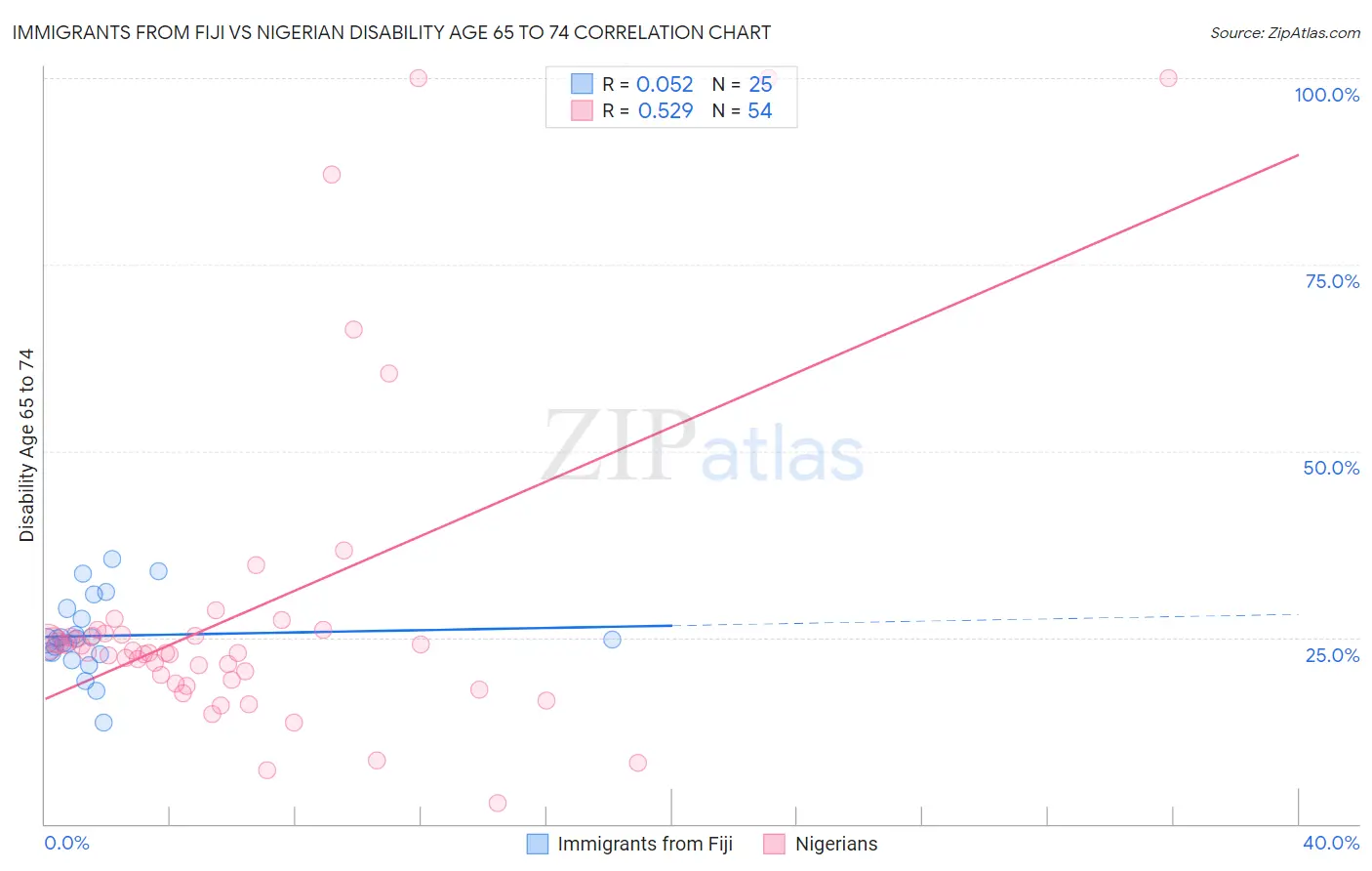 Immigrants from Fiji vs Nigerian Disability Age 65 to 74