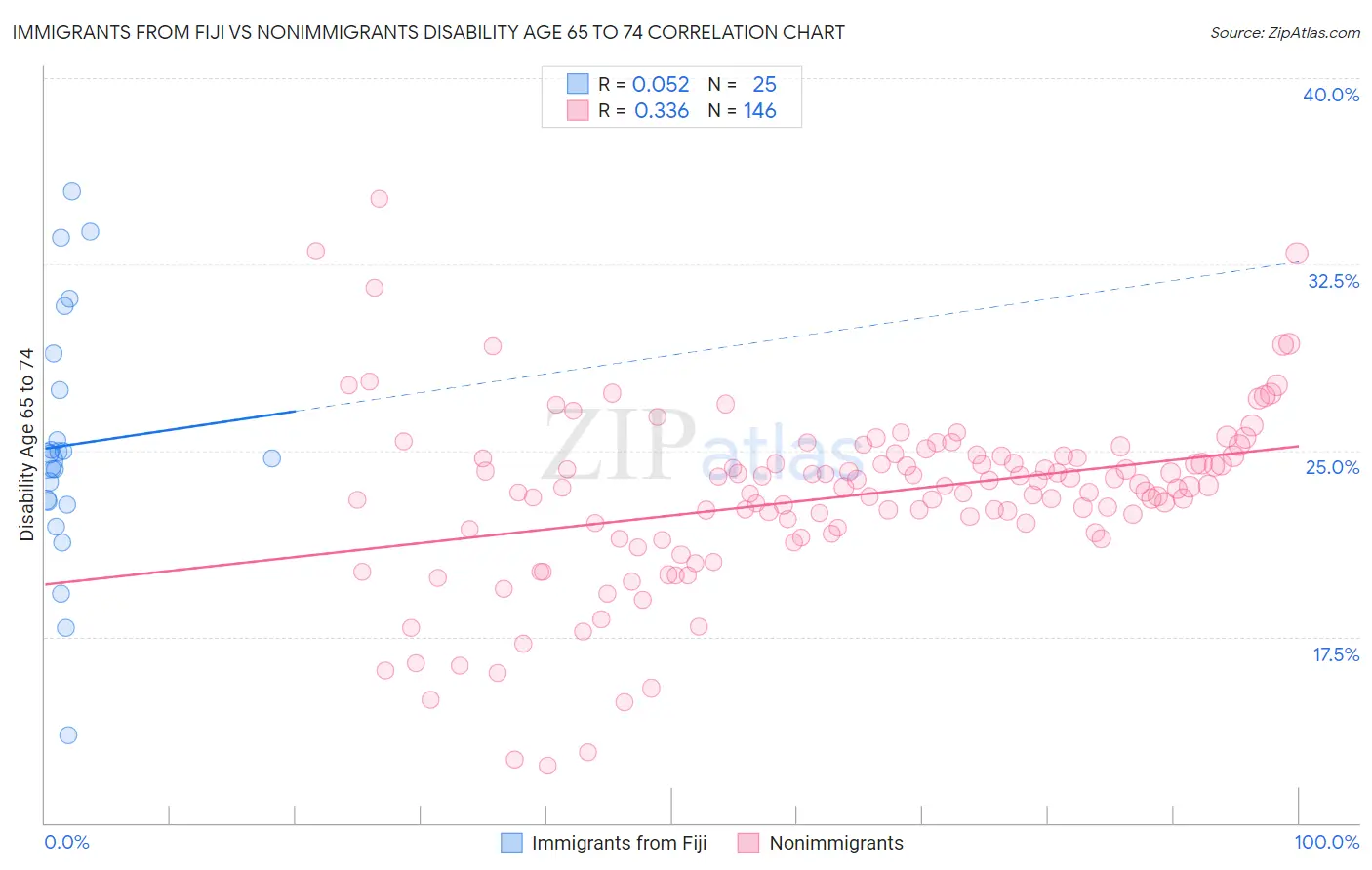 Immigrants from Fiji vs Nonimmigrants Disability Age 65 to 74