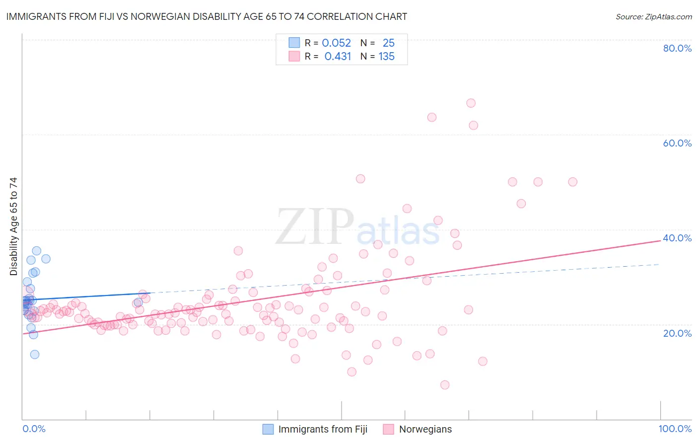 Immigrants from Fiji vs Norwegian Disability Age 65 to 74