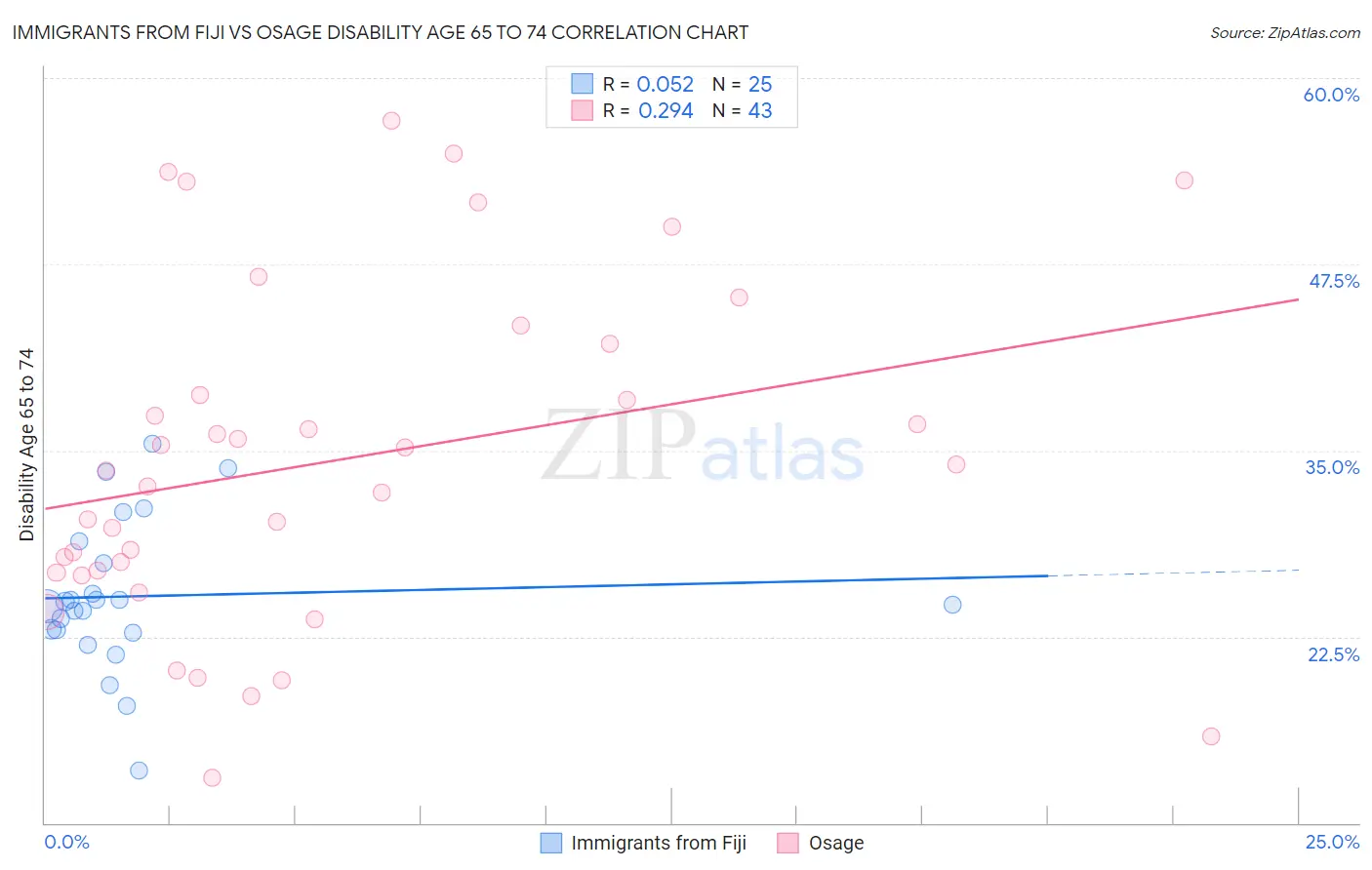 Immigrants from Fiji vs Osage Disability Age 65 to 74