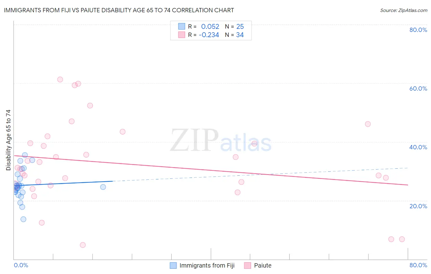 Immigrants from Fiji vs Paiute Disability Age 65 to 74