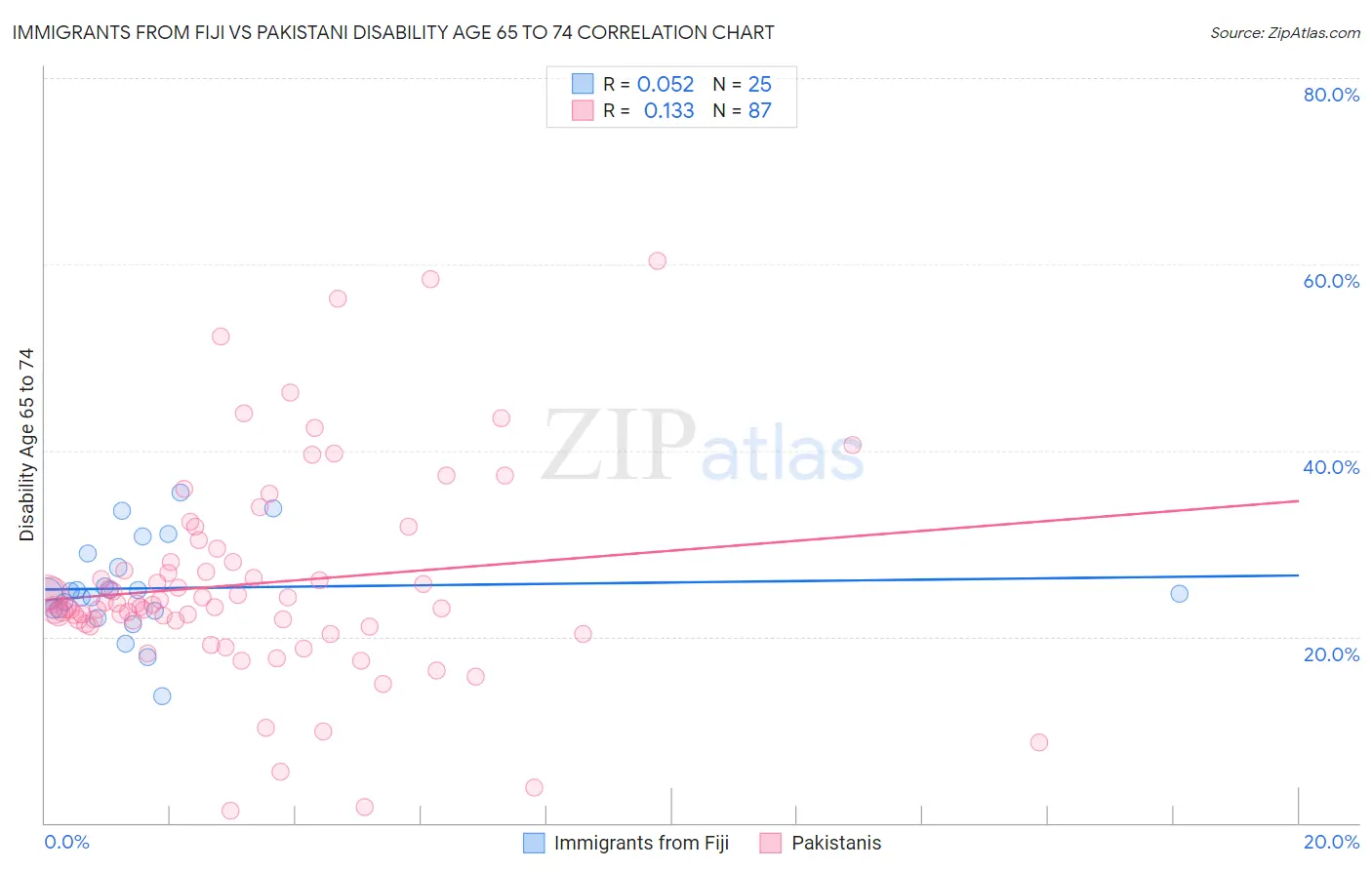 Immigrants from Fiji vs Pakistani Disability Age 65 to 74