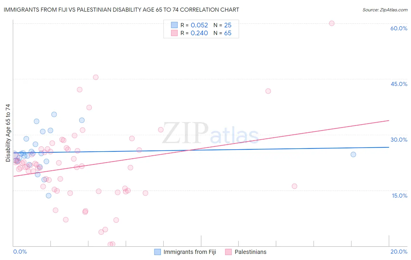 Immigrants from Fiji vs Palestinian Disability Age 65 to 74