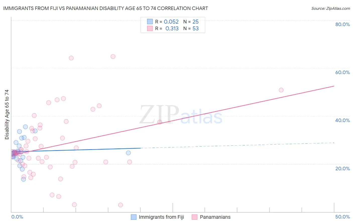 Immigrants from Fiji vs Panamanian Disability Age 65 to 74