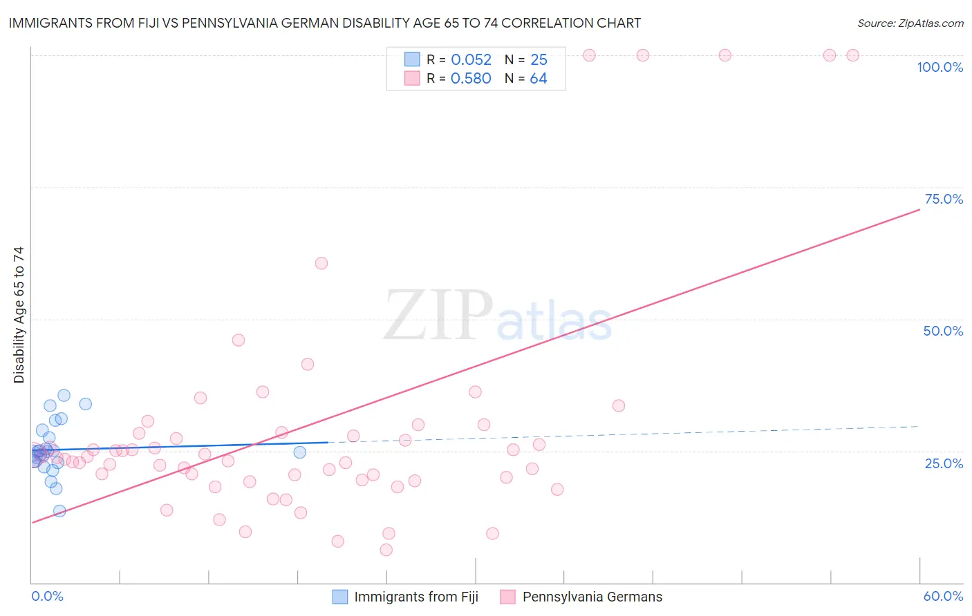 Immigrants from Fiji vs Pennsylvania German Disability Age 65 to 74
