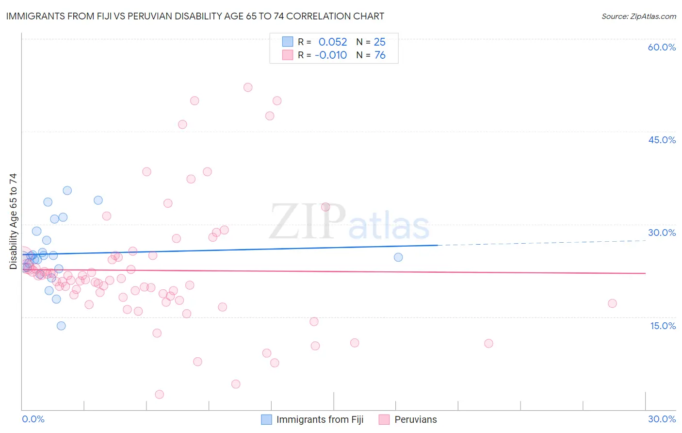 Immigrants from Fiji vs Peruvian Disability Age 65 to 74