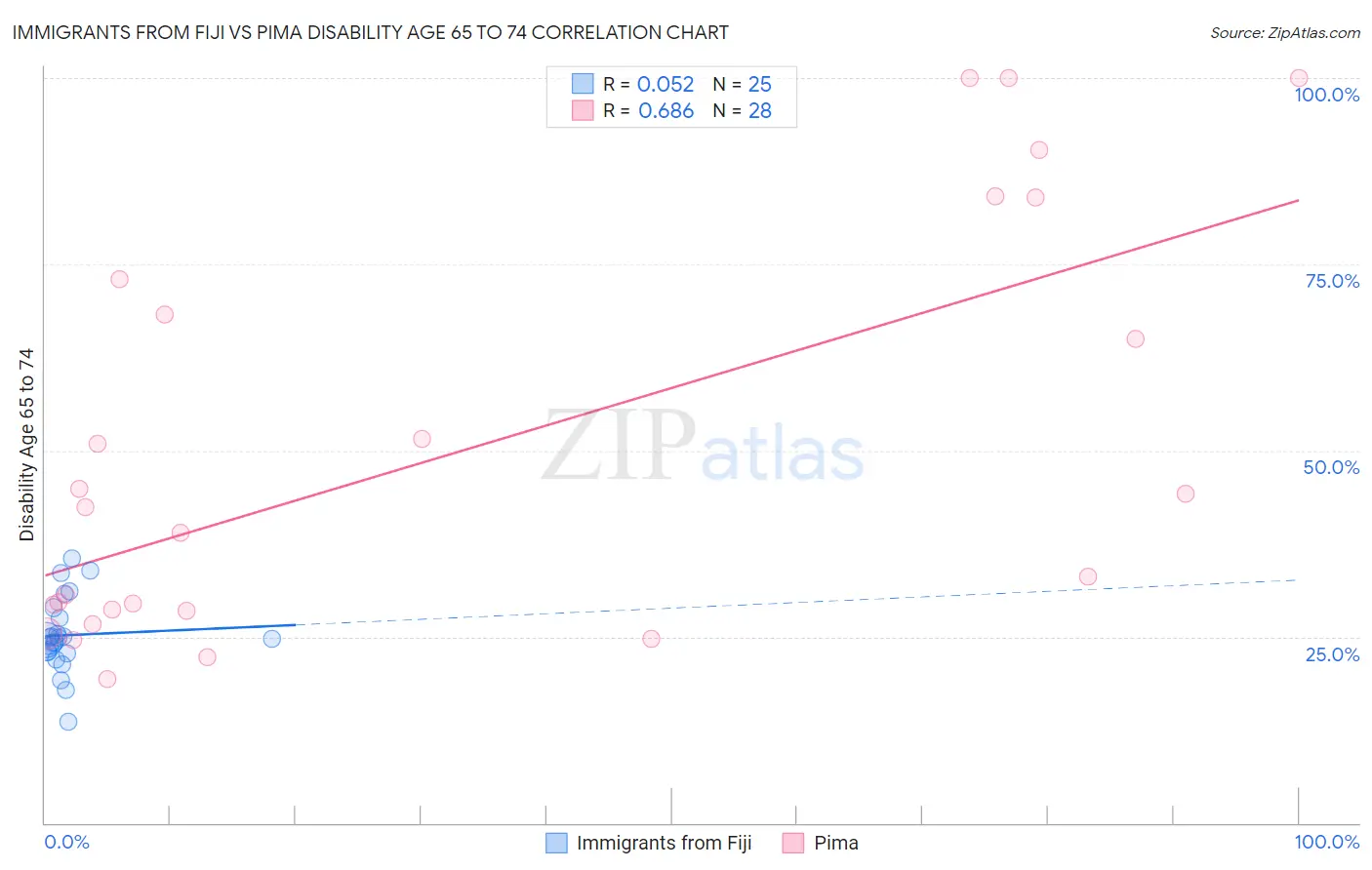 Immigrants from Fiji vs Pima Disability Age 65 to 74