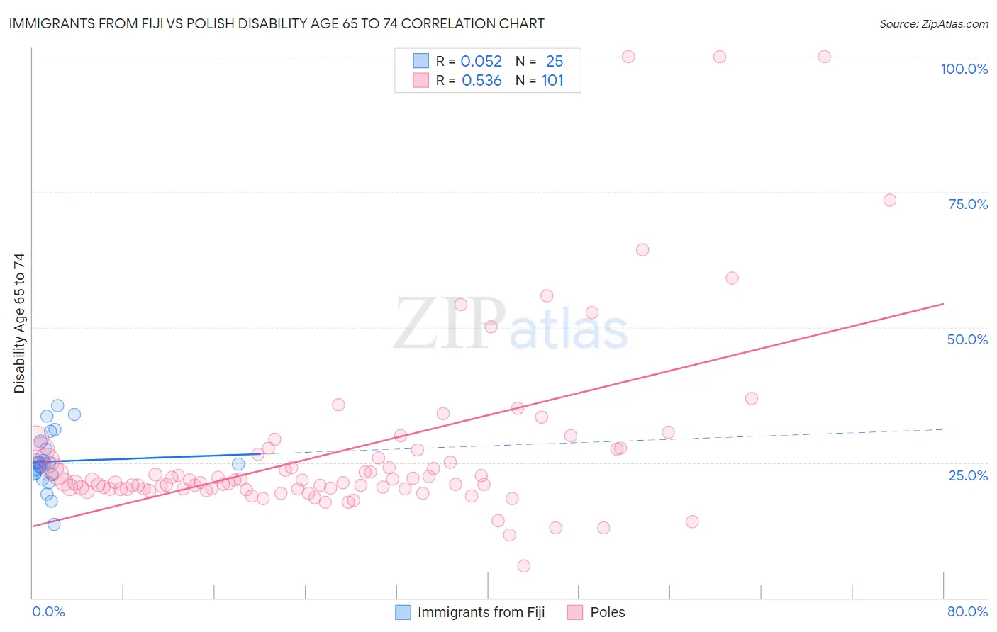 Immigrants from Fiji vs Polish Disability Age 65 to 74