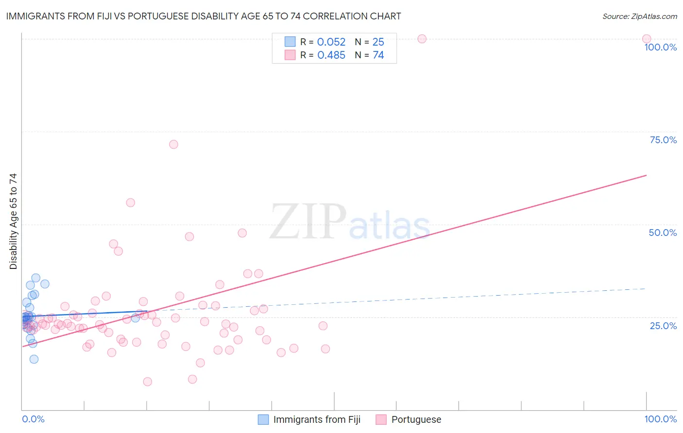 Immigrants from Fiji vs Portuguese Disability Age 65 to 74
