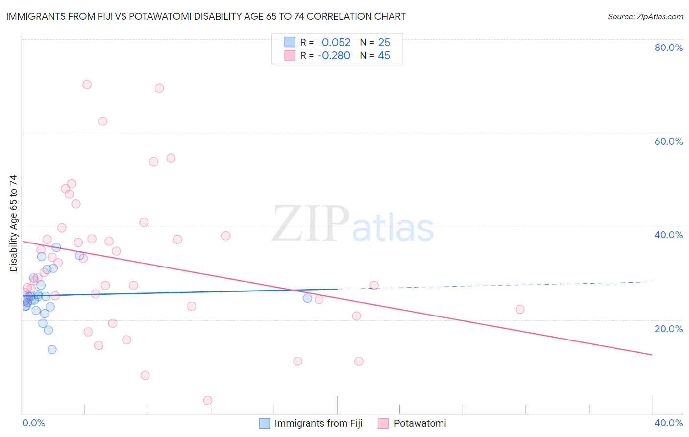 Immigrants from Fiji vs Potawatomi Disability Age 65 to 74