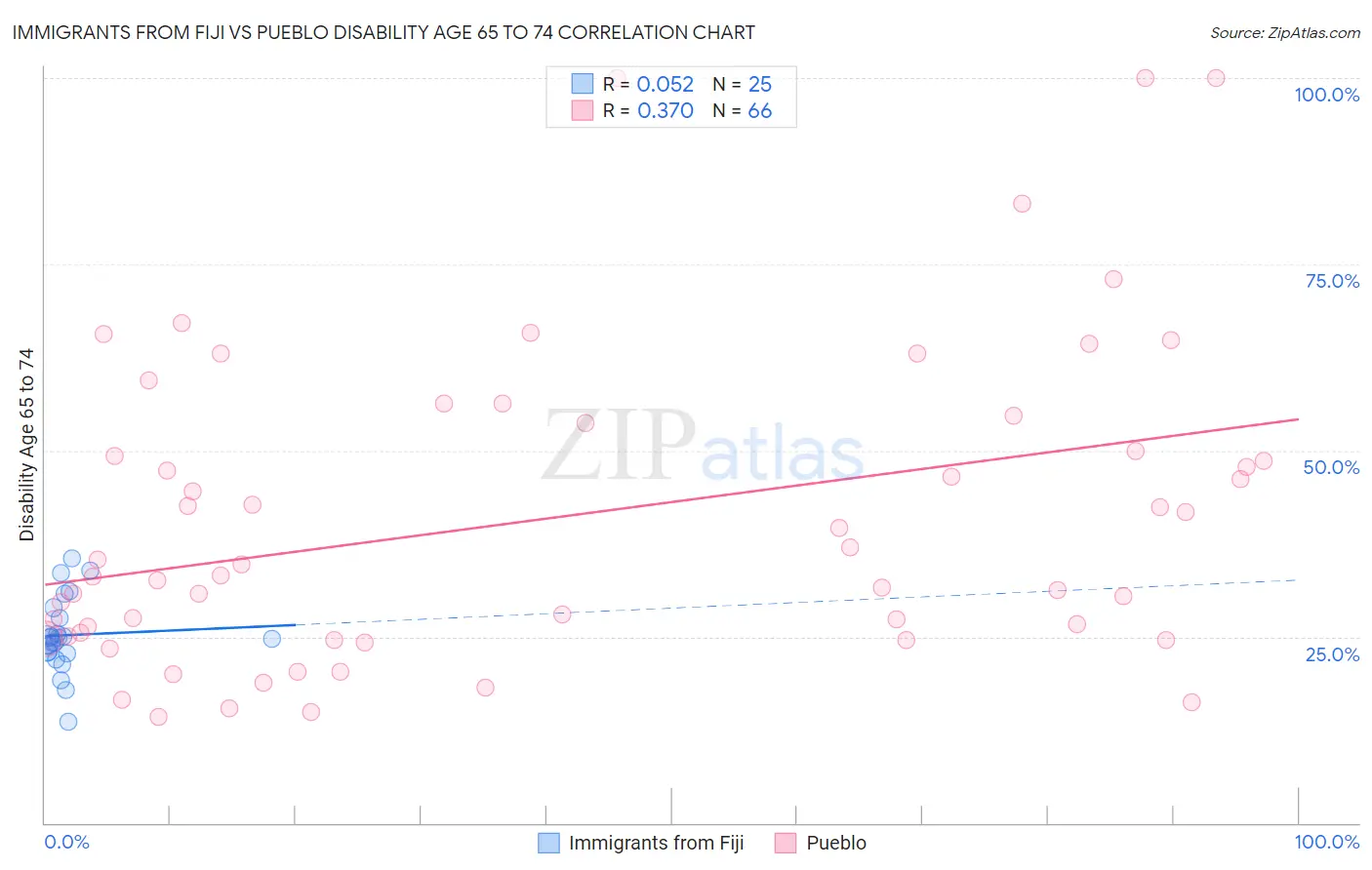 Immigrants from Fiji vs Pueblo Disability Age 65 to 74