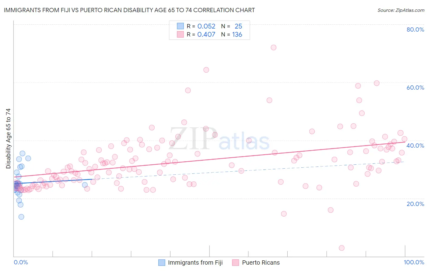 Immigrants from Fiji vs Puerto Rican Disability Age 65 to 74