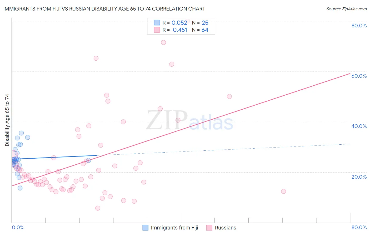 Immigrants from Fiji vs Russian Disability Age 65 to 74