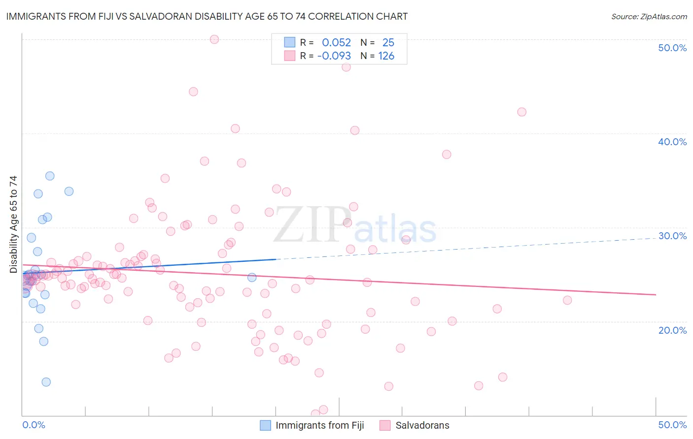 Immigrants from Fiji vs Salvadoran Disability Age 65 to 74