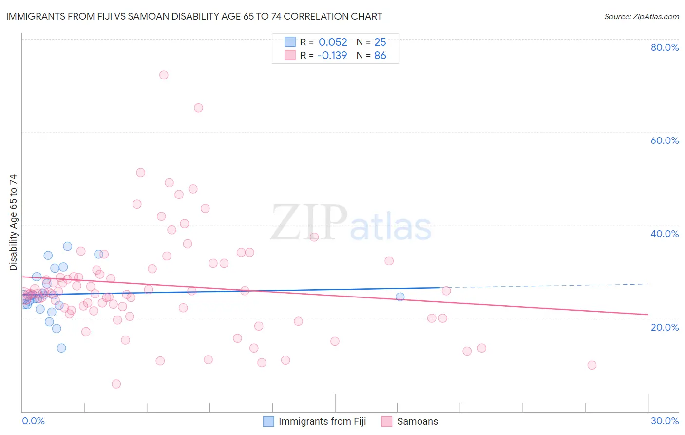 Immigrants from Fiji vs Samoan Disability Age 65 to 74