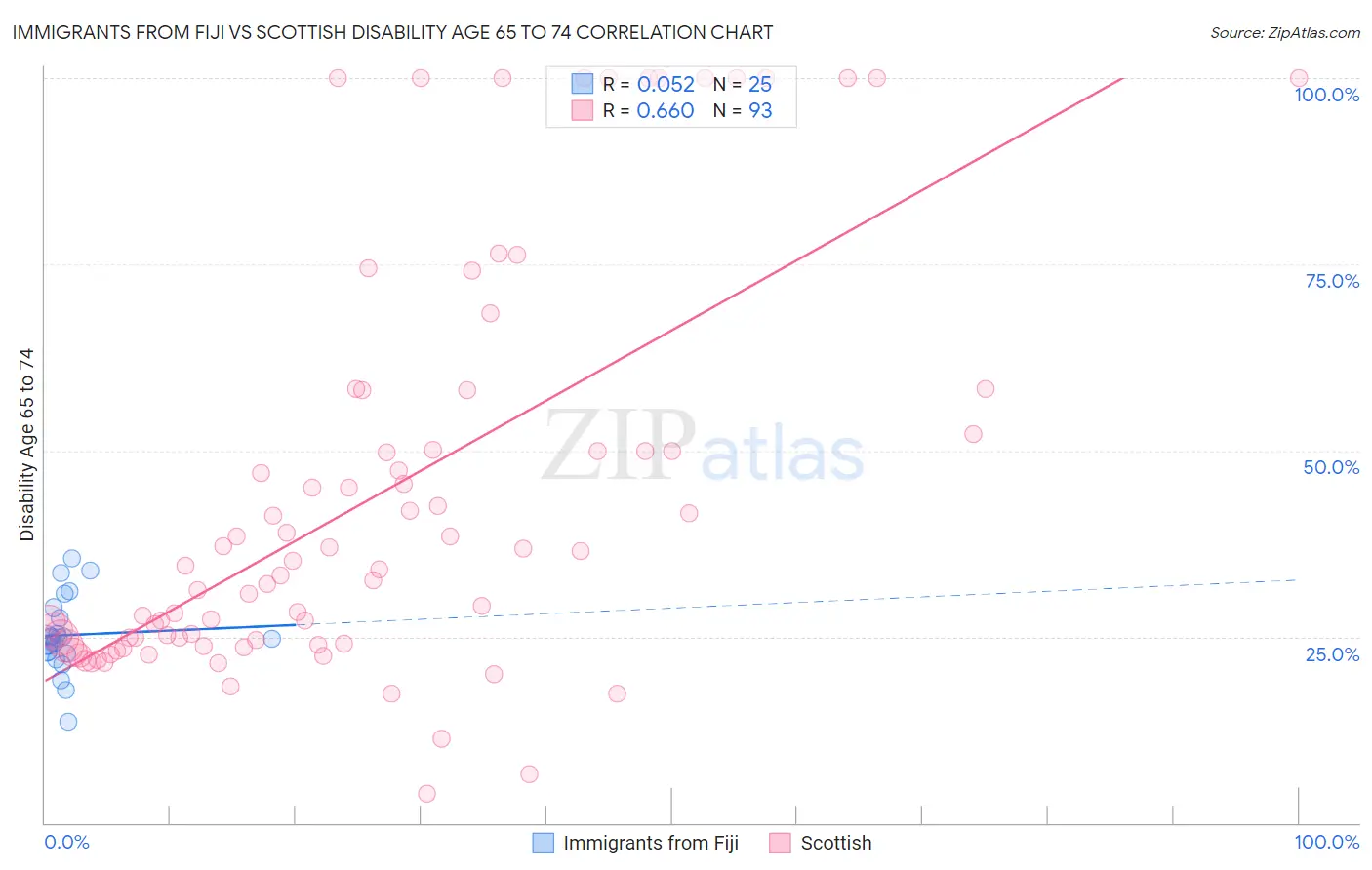 Immigrants from Fiji vs Scottish Disability Age 65 to 74