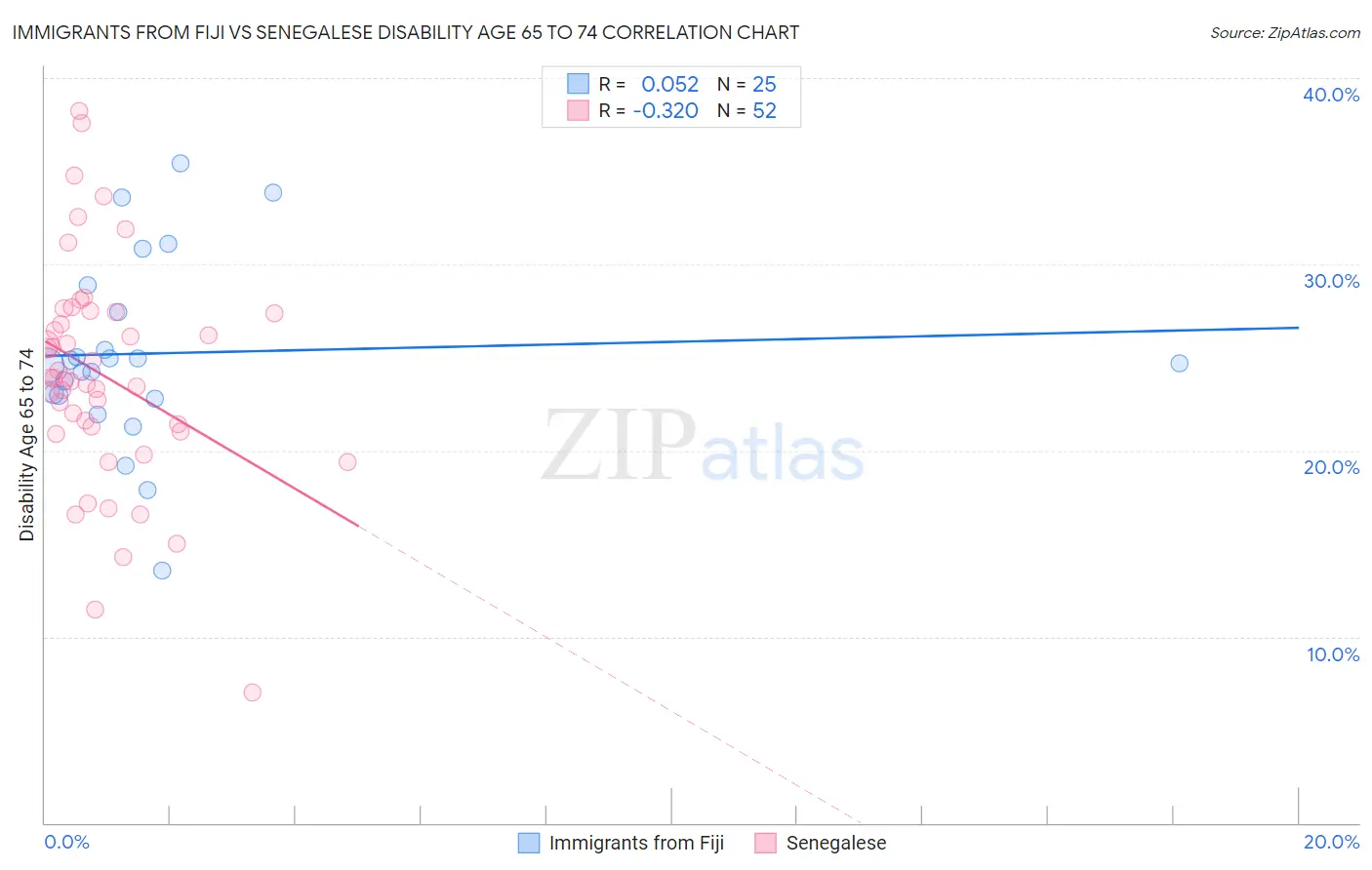 Immigrants from Fiji vs Senegalese Disability Age 65 to 74