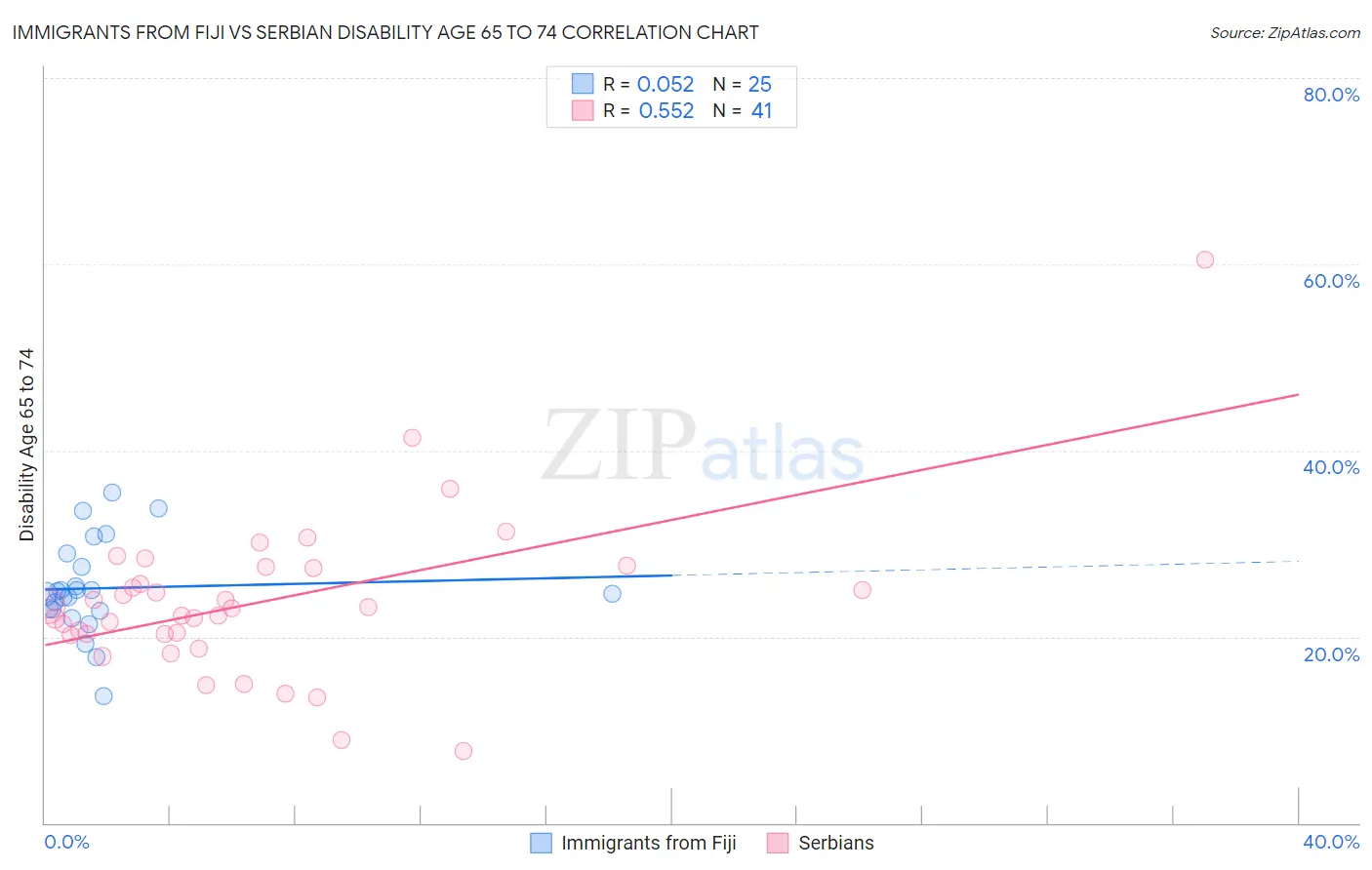 Immigrants from Fiji vs Serbian Disability Age 65 to 74