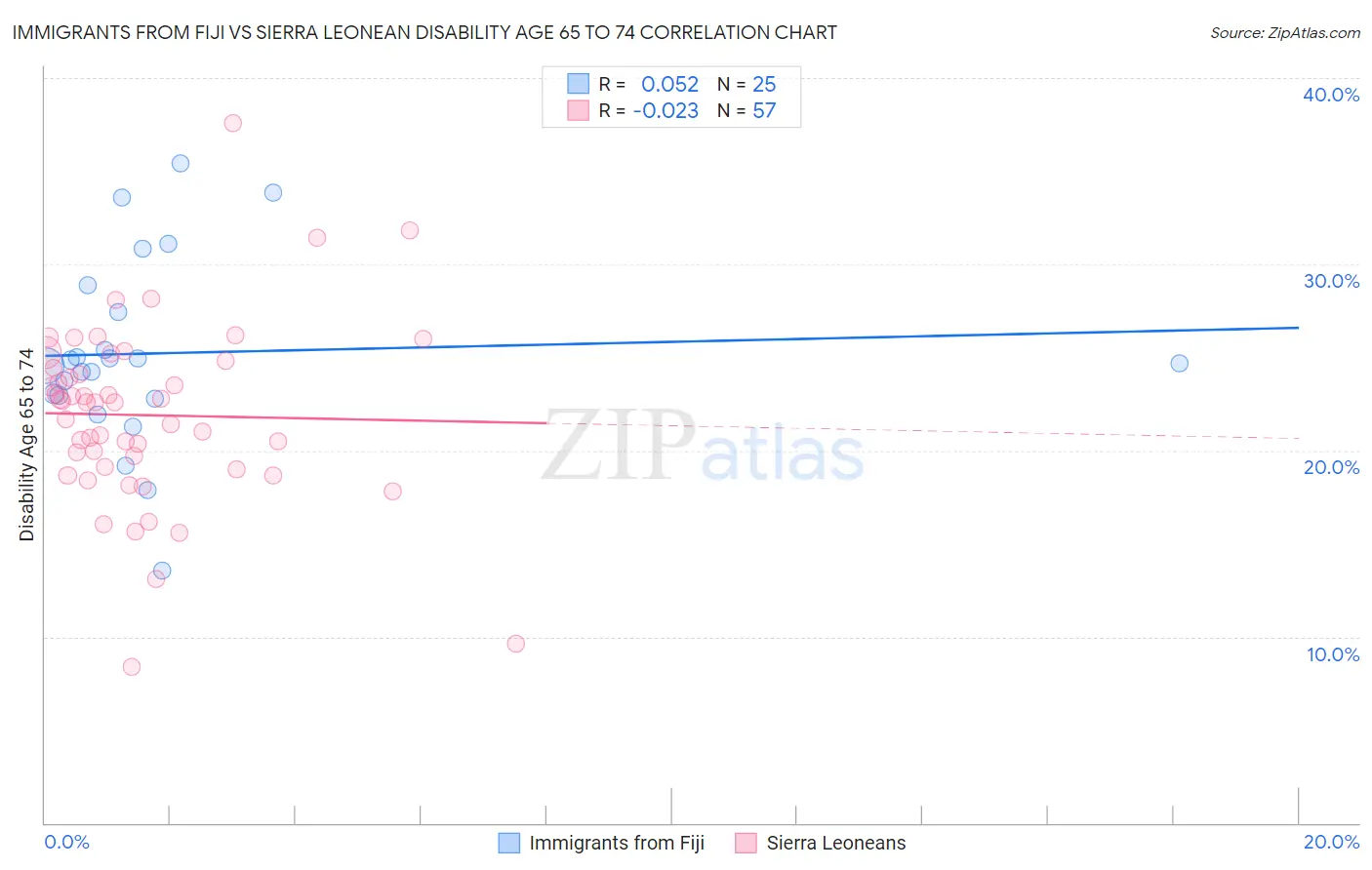 Immigrants from Fiji vs Sierra Leonean Disability Age 65 to 74