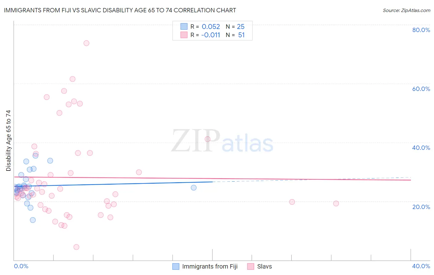 Immigrants from Fiji vs Slavic Disability Age 65 to 74