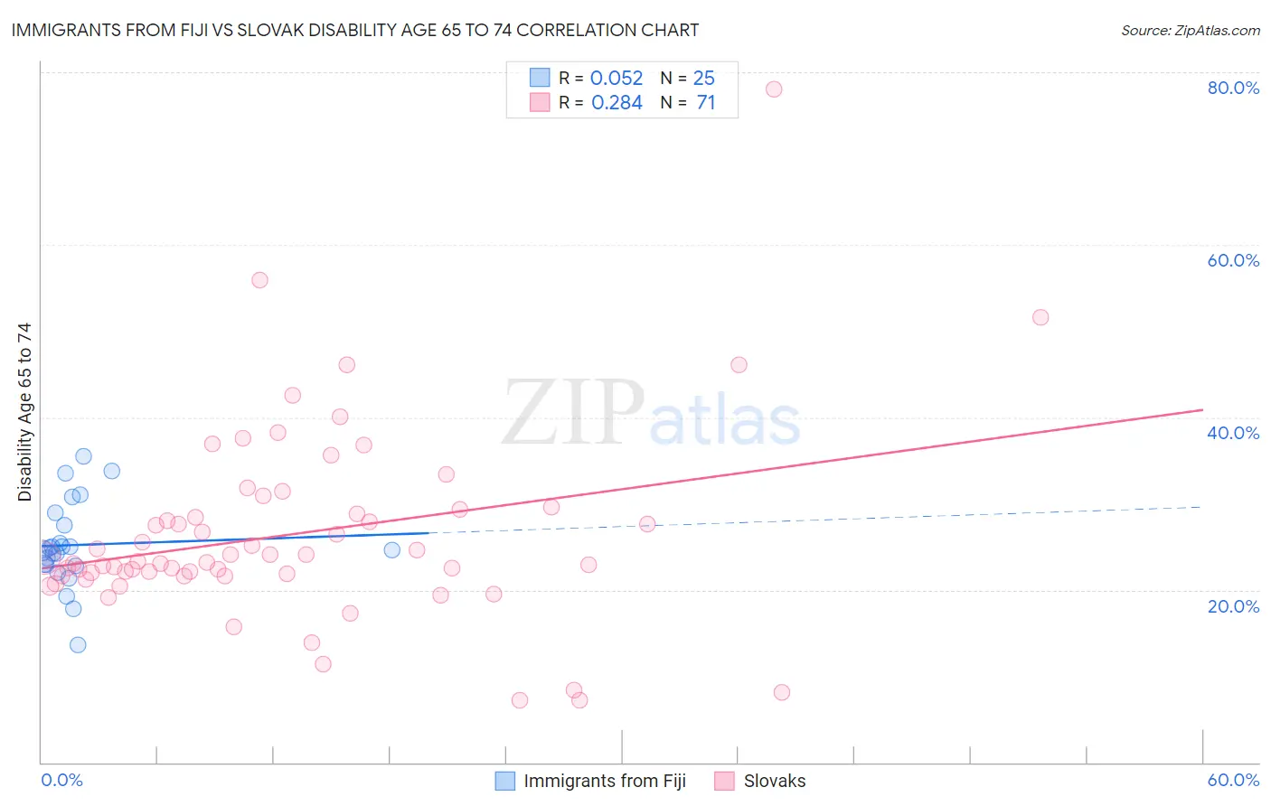 Immigrants from Fiji vs Slovak Disability Age 65 to 74