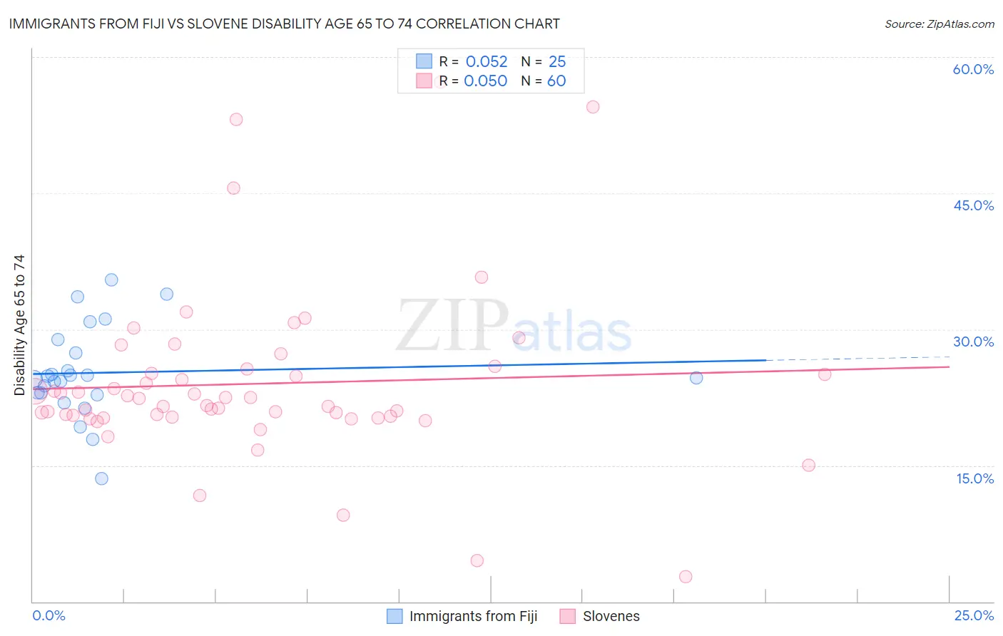 Immigrants from Fiji vs Slovene Disability Age 65 to 74