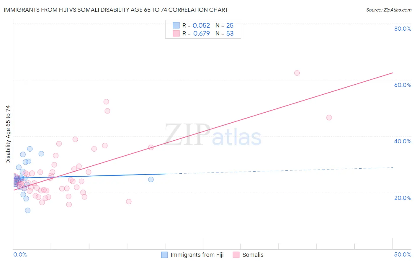 Immigrants from Fiji vs Somali Disability Age 65 to 74