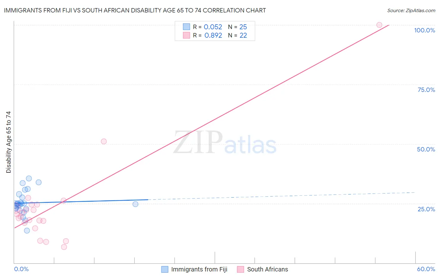 Immigrants from Fiji vs South African Disability Age 65 to 74